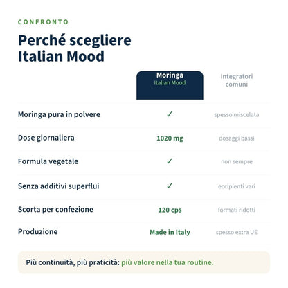 Moringa Oleifera Lam. 120 Capsule,Questo integratore supporta il benessere generale grazie al suo profilo nutrizionale completo