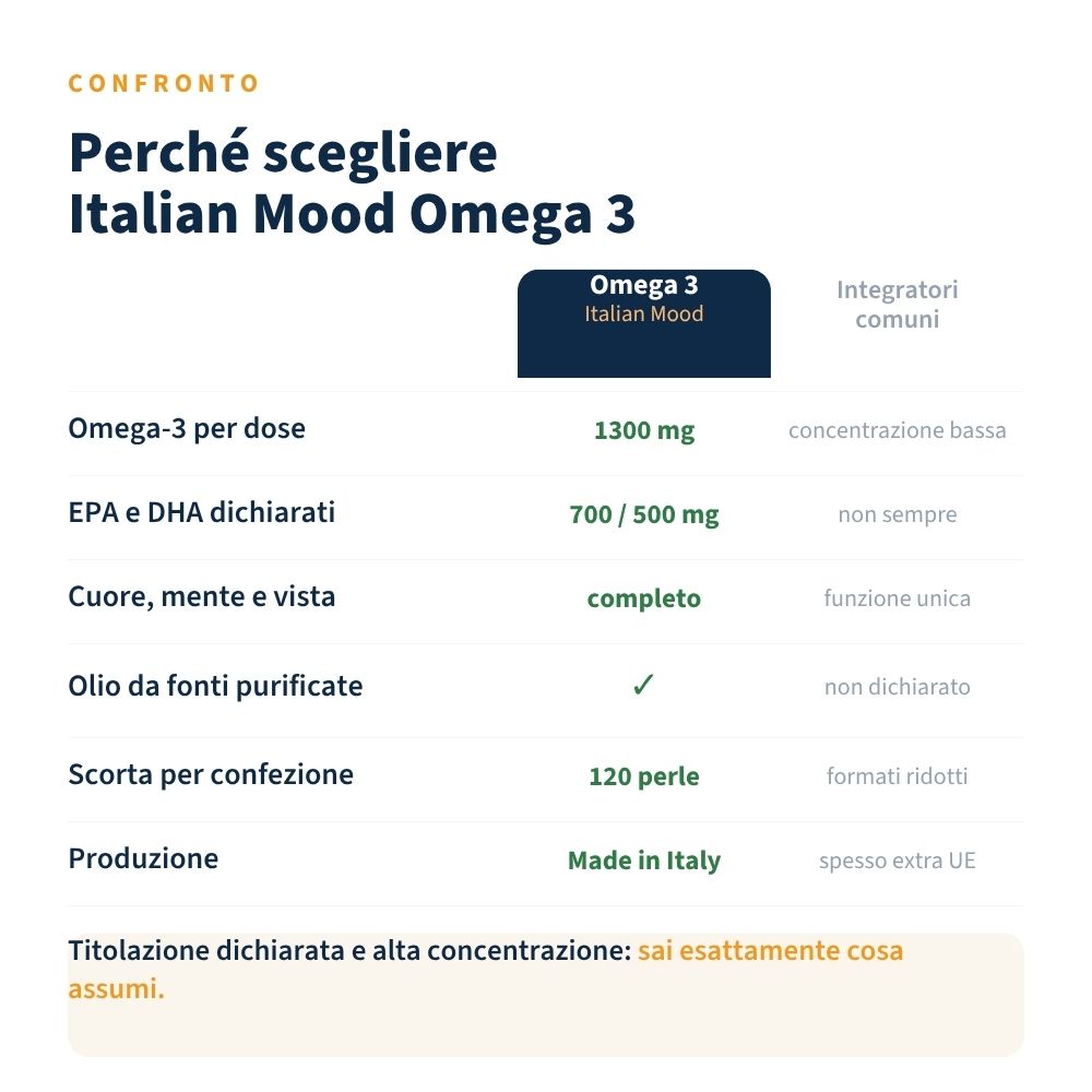 Italian Mood - Omega 3 Fish Oil 1000 mg 120 Perle Gelatinose
