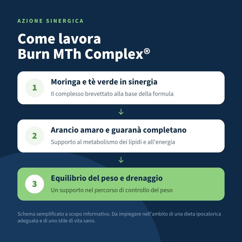 Italian Mood – Bruciaslim Plus con Burn MTh Complex®