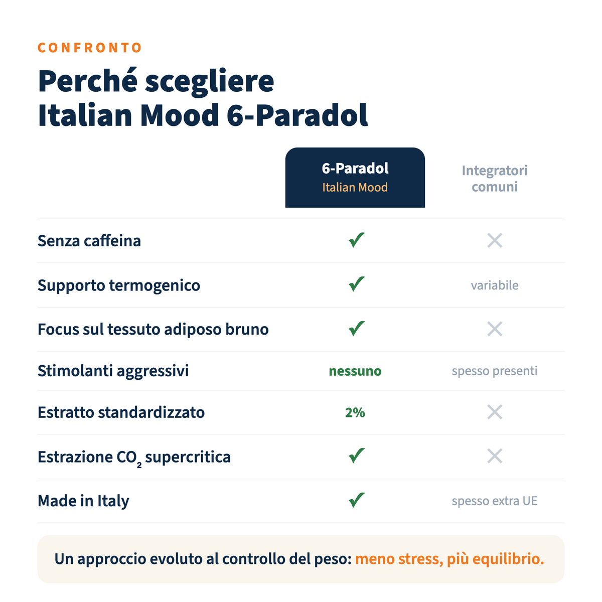 Italian Mood - 6-Paradol 60 Capsule, Controllo del peso corporeo con Aframomum Melegueta (Grani del Paradiso)